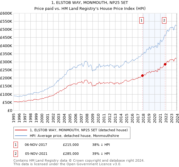 1, ELSTOB WAY, MONMOUTH, NP25 5ET: Price paid vs HM Land Registry's House Price Index