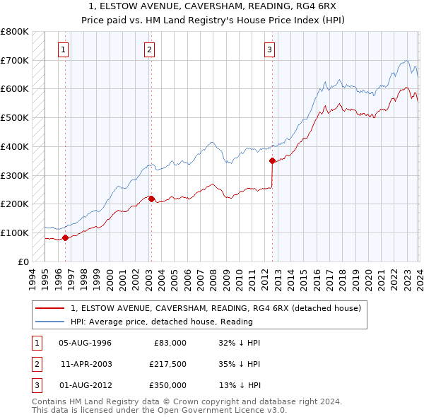 1, ELSTOW AVENUE, CAVERSHAM, READING, RG4 6RX: Price paid vs HM Land Registry's House Price Index