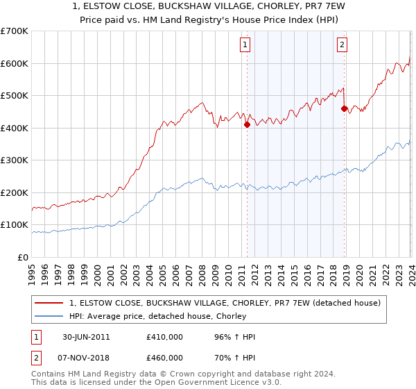 1, ELSTOW CLOSE, BUCKSHAW VILLAGE, CHORLEY, PR7 7EW: Price paid vs HM Land Registry's House Price Index