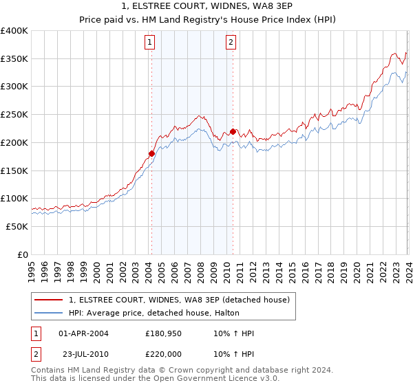 1, ELSTREE COURT, WIDNES, WA8 3EP: Price paid vs HM Land Registry's House Price Index