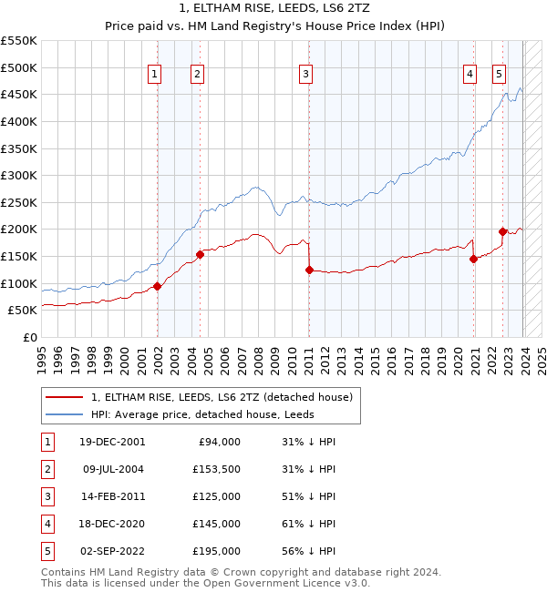 1, ELTHAM RISE, LEEDS, LS6 2TZ: Price paid vs HM Land Registry's House Price Index