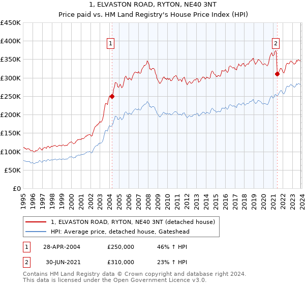 1, ELVASTON ROAD, RYTON, NE40 3NT: Price paid vs HM Land Registry's House Price Index