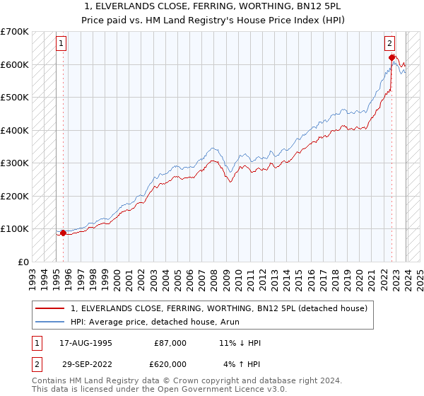 1, ELVERLANDS CLOSE, FERRING, WORTHING, BN12 5PL: Price paid vs HM Land Registry's House Price Index