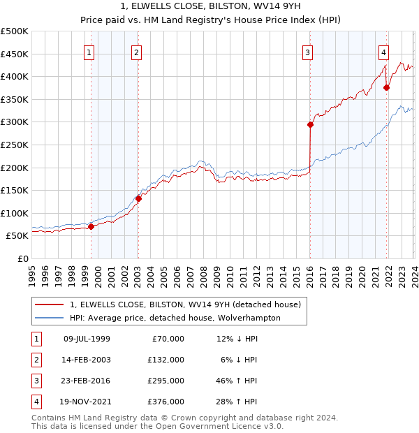 1, ELWELLS CLOSE, BILSTON, WV14 9YH: Price paid vs HM Land Registry's House Price Index