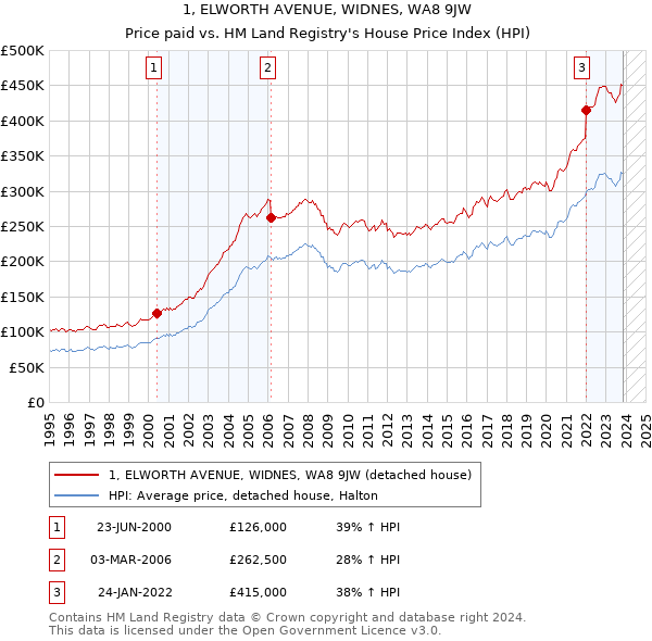 1, ELWORTH AVENUE, WIDNES, WA8 9JW: Price paid vs HM Land Registry's House Price Index