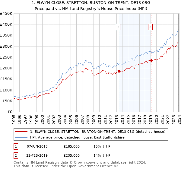1, ELWYN CLOSE, STRETTON, BURTON-ON-TRENT, DE13 0BG: Price paid vs HM Land Registry's House Price Index