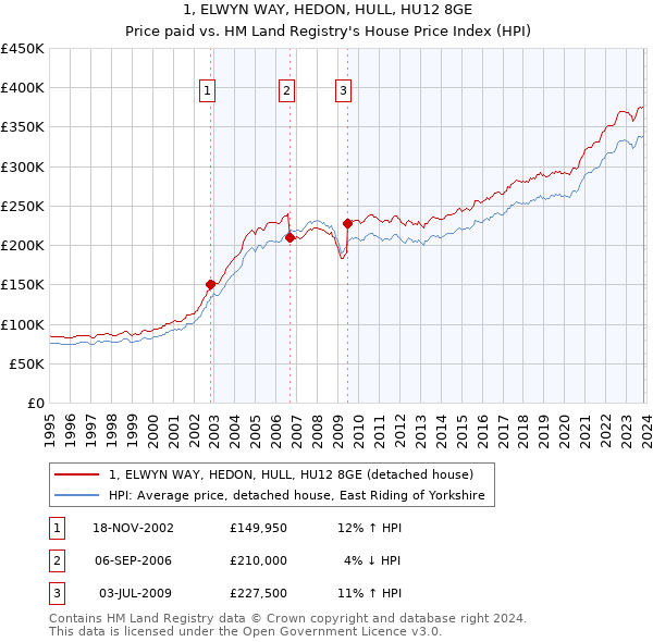 1, ELWYN WAY, HEDON, HULL, HU12 8GE: Price paid vs HM Land Registry's House Price Index