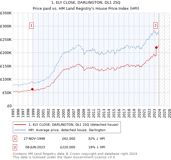 1, ELY CLOSE, DARLINGTON, DL1 2SQ: Price paid vs HM Land Registry's House Price Index