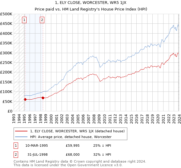 1, ELY CLOSE, WORCESTER, WR5 1JX: Price paid vs HM Land Registry's House Price Index