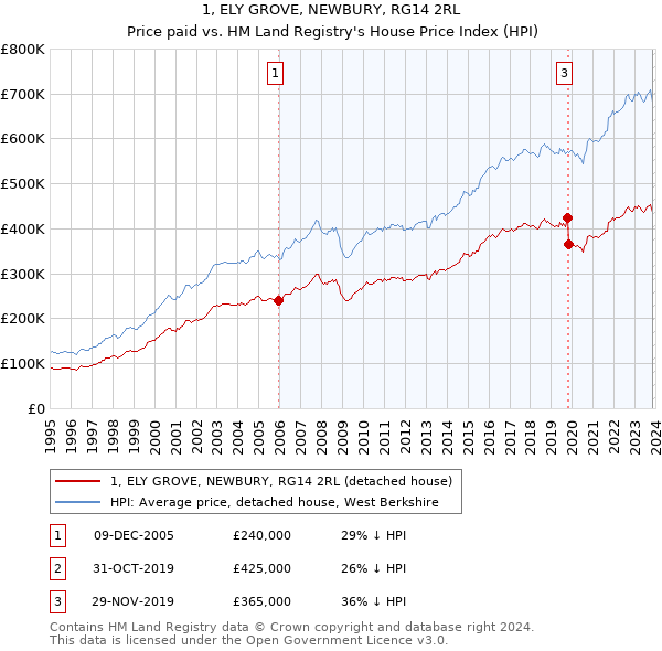 1, ELY GROVE, NEWBURY, RG14 2RL: Price paid vs HM Land Registry's House Price Index