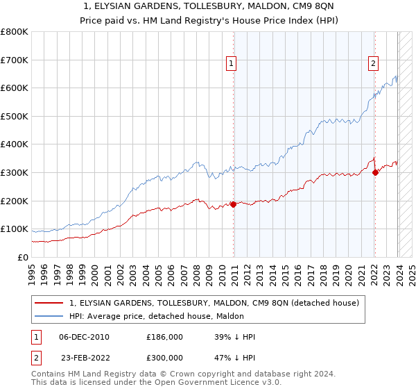 1, ELYSIAN GARDENS, TOLLESBURY, MALDON, CM9 8QN: Price paid vs HM Land Registry's House Price Index