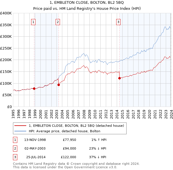 1, EMBLETON CLOSE, BOLTON, BL2 5BQ: Price paid vs HM Land Registry's House Price Index