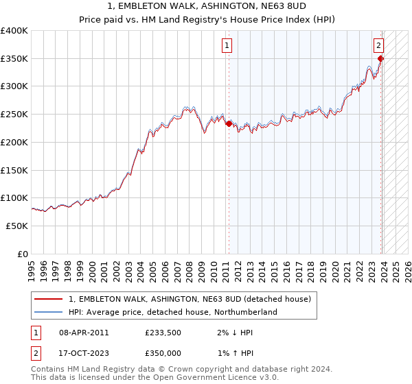 1, EMBLETON WALK, ASHINGTON, NE63 8UD: Price paid vs HM Land Registry's House Price Index