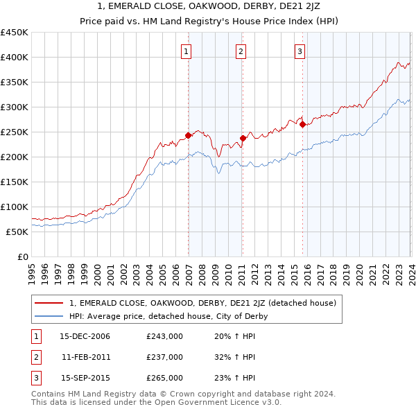1, EMERALD CLOSE, OAKWOOD, DERBY, DE21 2JZ: Price paid vs HM Land Registry's House Price Index