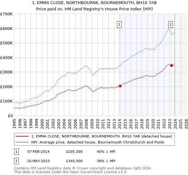 1, EMMA CLOSE, NORTHBOURNE, BOURNEMOUTH, BH10 7AB: Price paid vs HM Land Registry's House Price Index
