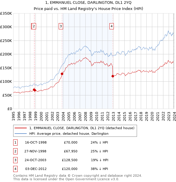 1, EMMANUEL CLOSE, DARLINGTON, DL1 2YQ: Price paid vs HM Land Registry's House Price Index