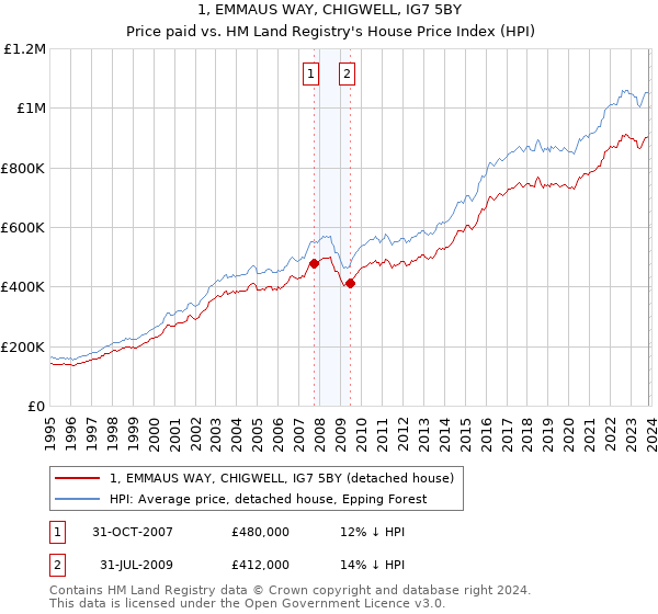 1, EMMAUS WAY, CHIGWELL, IG7 5BY: Price paid vs HM Land Registry's House Price Index