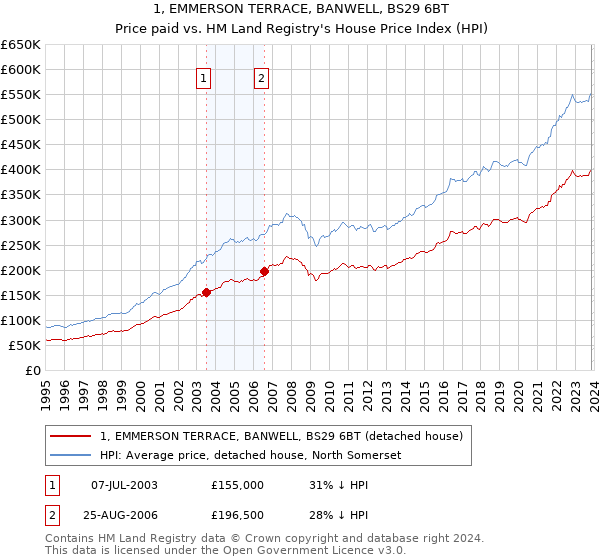 1, EMMERSON TERRACE, BANWELL, BS29 6BT: Price paid vs HM Land Registry's House Price Index