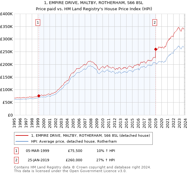 1, EMPIRE DRIVE, MALTBY, ROTHERHAM, S66 8SL: Price paid vs HM Land Registry's House Price Index