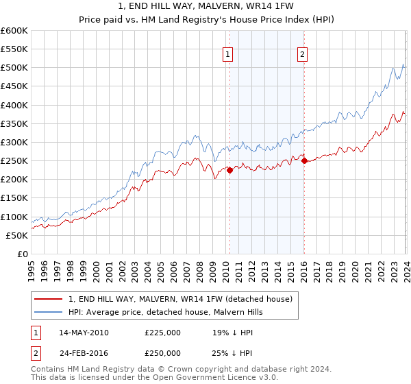 1, END HILL WAY, MALVERN, WR14 1FW: Price paid vs HM Land Registry's House Price Index