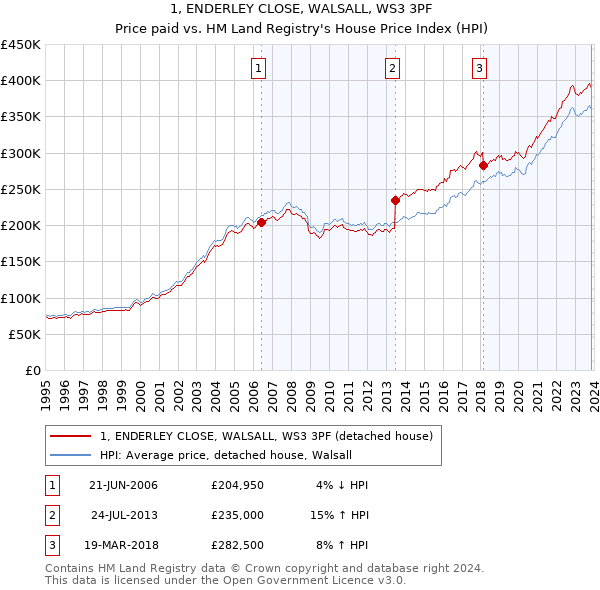 1, ENDERLEY CLOSE, WALSALL, WS3 3PF: Price paid vs HM Land Registry's House Price Index