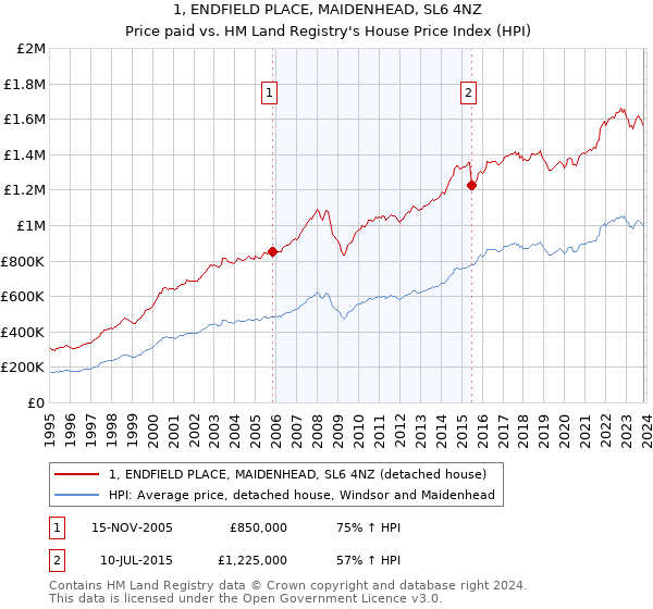 1, ENDFIELD PLACE, MAIDENHEAD, SL6 4NZ: Price paid vs HM Land Registry's House Price Index