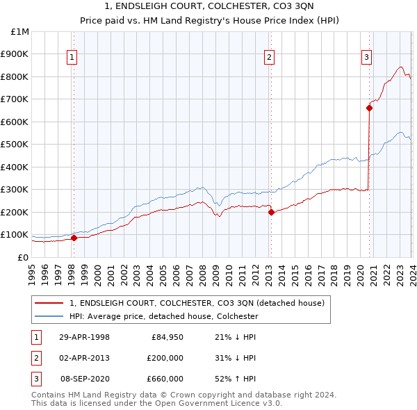 1, ENDSLEIGH COURT, COLCHESTER, CO3 3QN: Price paid vs HM Land Registry's House Price Index