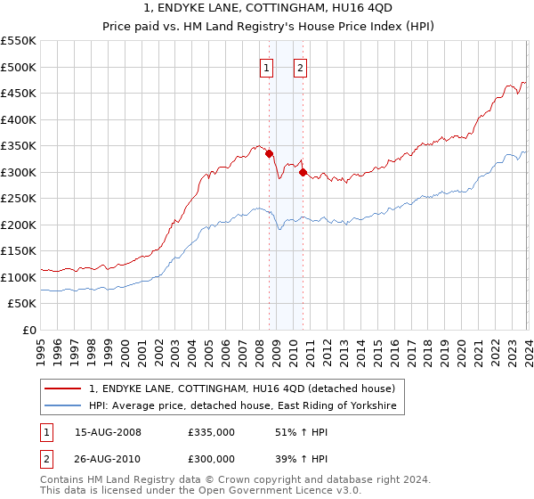 1, ENDYKE LANE, COTTINGHAM, HU16 4QD: Price paid vs HM Land Registry's House Price Index