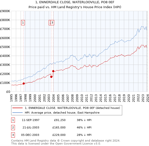 1, ENNERDALE CLOSE, WATERLOOVILLE, PO8 0EF: Price paid vs HM Land Registry's House Price Index