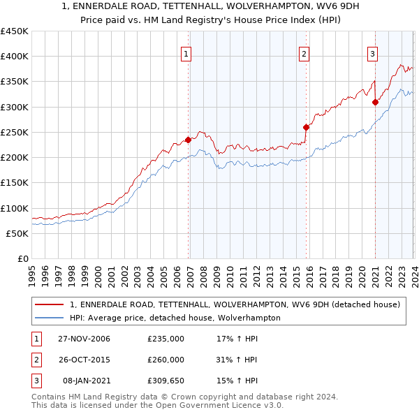 1, ENNERDALE ROAD, TETTENHALL, WOLVERHAMPTON, WV6 9DH: Price paid vs HM Land Registry's House Price Index
