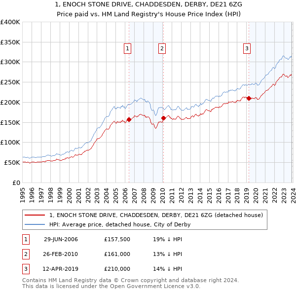 1, ENOCH STONE DRIVE, CHADDESDEN, DERBY, DE21 6ZG: Price paid vs HM Land Registry's House Price Index