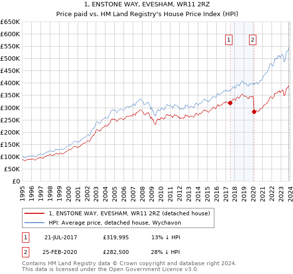 1, ENSTONE WAY, EVESHAM, WR11 2RZ: Price paid vs HM Land Registry's House Price Index