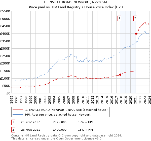 1, ENVILLE ROAD, NEWPORT, NP20 5AE: Price paid vs HM Land Registry's House Price Index