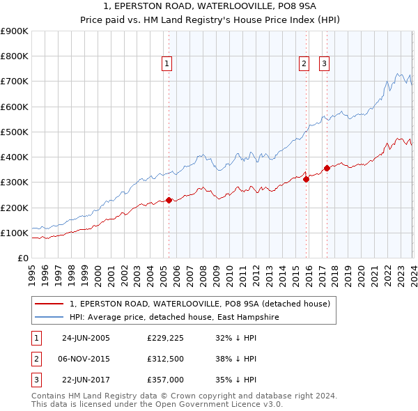 1, EPERSTON ROAD, WATERLOOVILLE, PO8 9SA: Price paid vs HM Land Registry's House Price Index