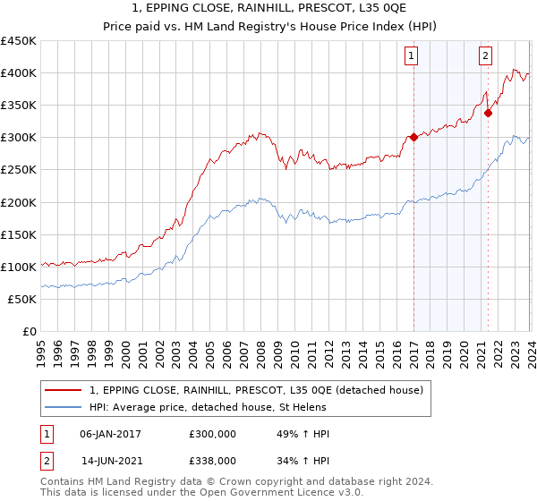 1, EPPING CLOSE, RAINHILL, PRESCOT, L35 0QE: Price paid vs HM Land Registry's House Price Index