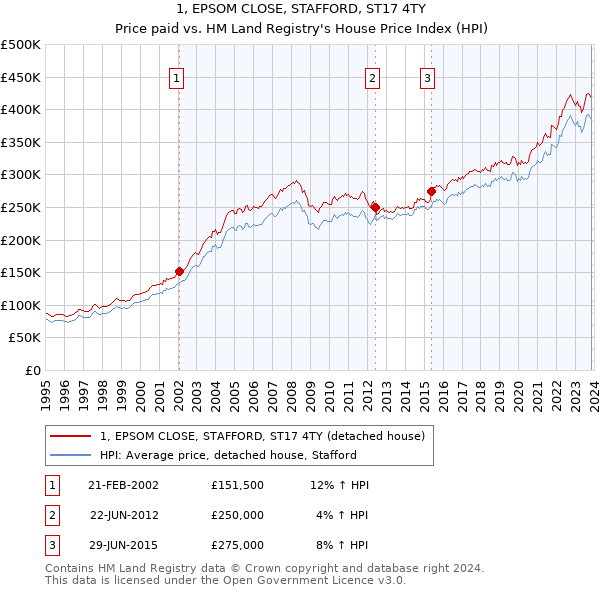 1, EPSOM CLOSE, STAFFORD, ST17 4TY: Price paid vs HM Land Registry's House Price Index