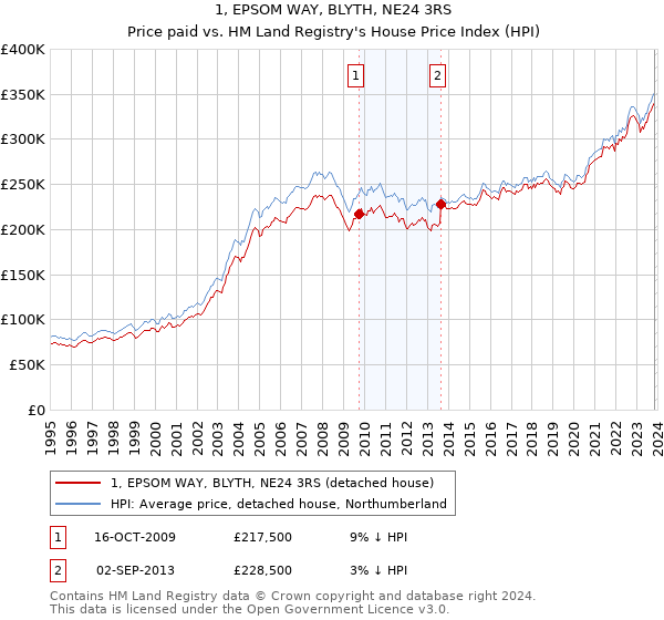 1, EPSOM WAY, BLYTH, NE24 3RS: Price paid vs HM Land Registry's House Price Index