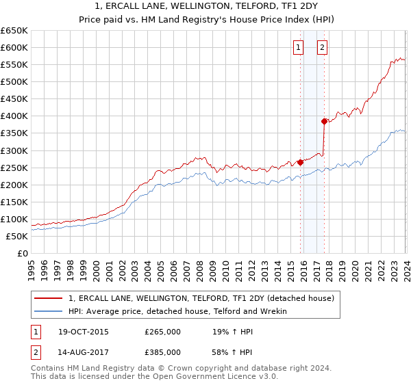 1, ERCALL LANE, WELLINGTON, TELFORD, TF1 2DY: Price paid vs HM Land Registry's House Price Index