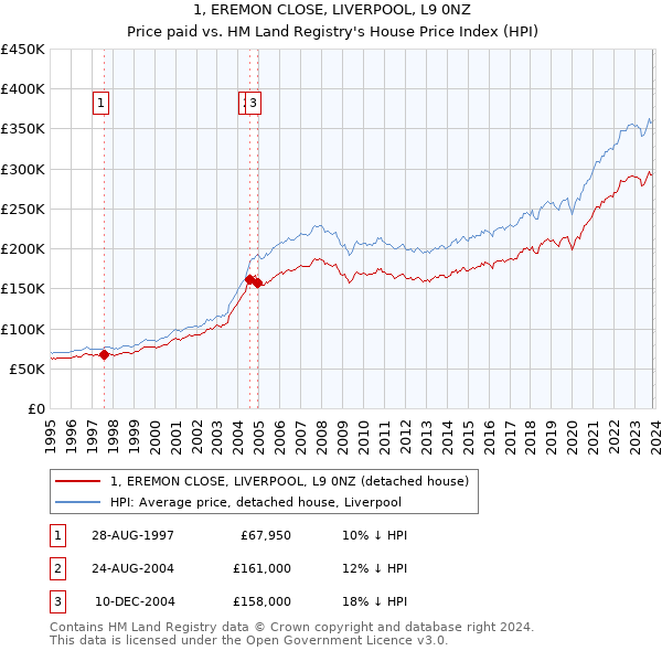 1, EREMON CLOSE, LIVERPOOL, L9 0NZ: Price paid vs HM Land Registry's House Price Index