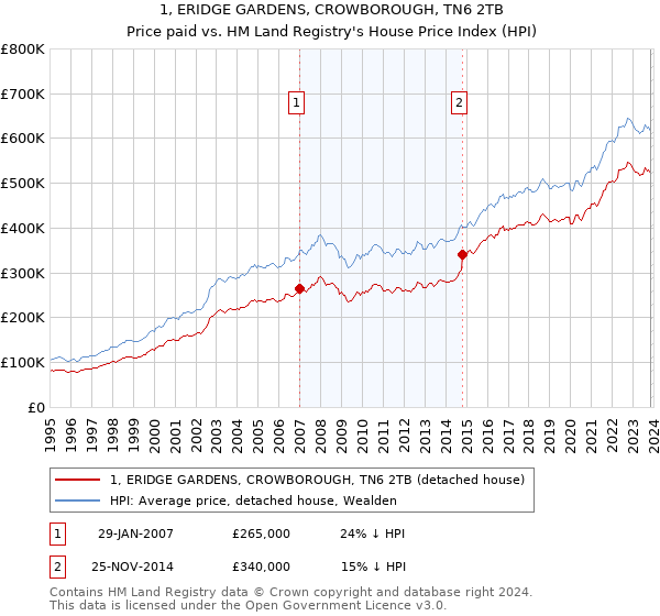 1, ERIDGE GARDENS, CROWBOROUGH, TN6 2TB: Price paid vs HM Land Registry's House Price Index