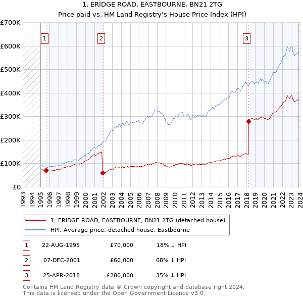 1, ERIDGE ROAD, EASTBOURNE, BN21 2TG: Price paid vs HM Land Registry's House Price Index