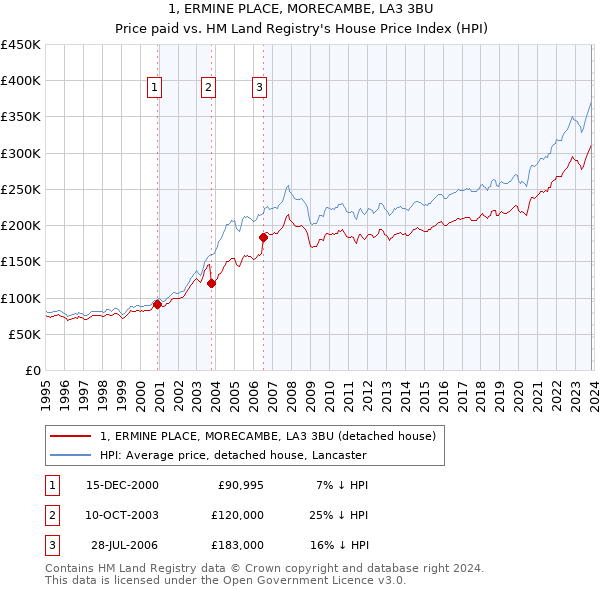 1, ERMINE PLACE, MORECAMBE, LA3 3BU: Price paid vs HM Land Registry's House Price Index