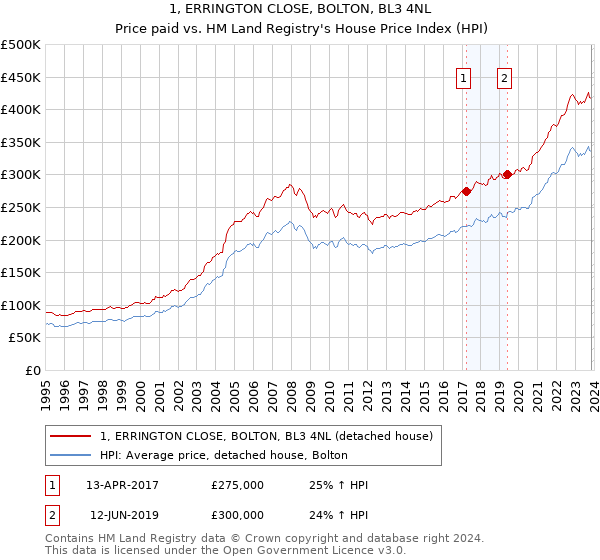 1, ERRINGTON CLOSE, BOLTON, BL3 4NL: Price paid vs HM Land Registry's House Price Index