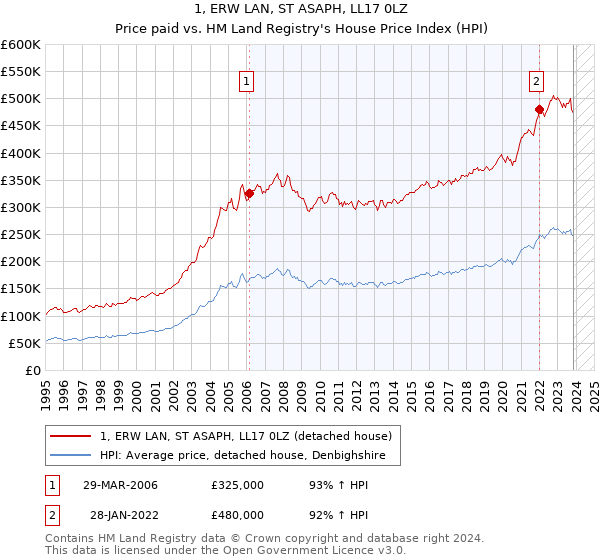1, ERW LAN, ST ASAPH, LL17 0LZ: Price paid vs HM Land Registry's House Price Index