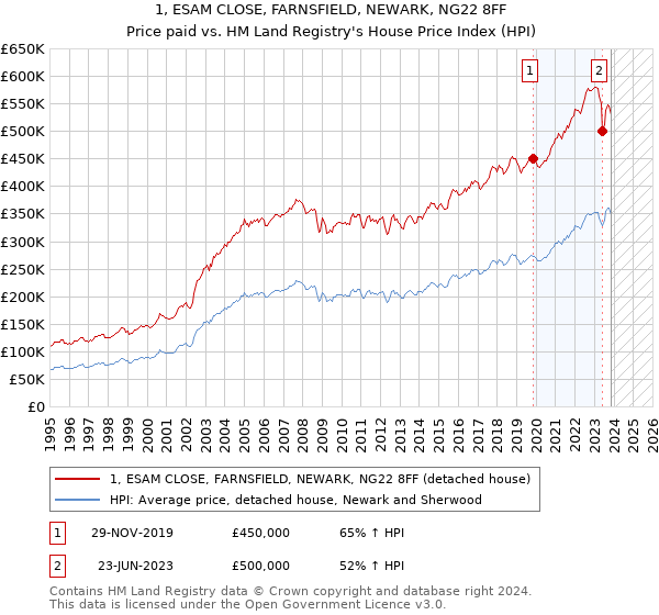 1, ESAM CLOSE, FARNSFIELD, NEWARK, NG22 8FF: Price paid vs HM Land Registry's House Price Index