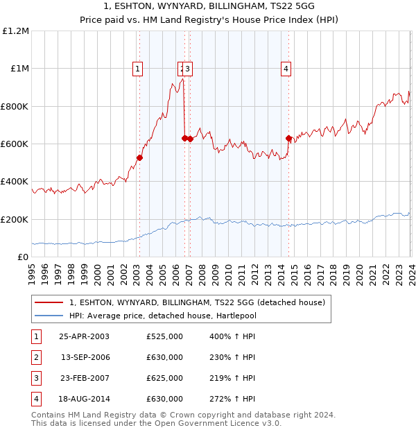 1, ESHTON, WYNYARD, BILLINGHAM, TS22 5GG: Price paid vs HM Land Registry's House Price Index