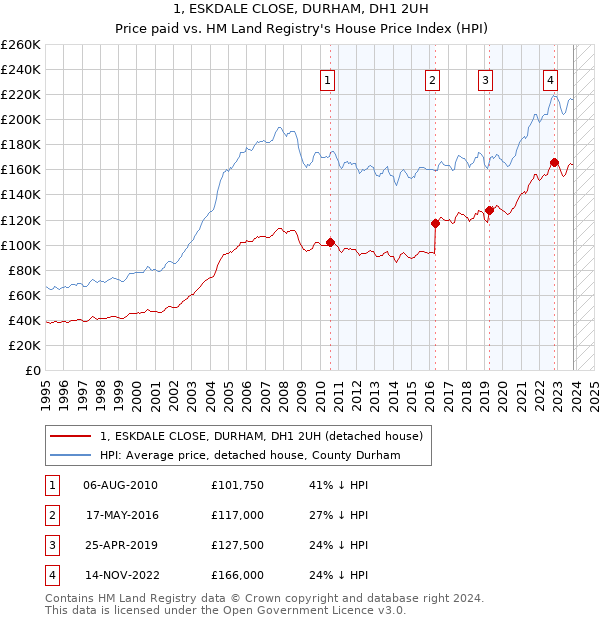 1, ESKDALE CLOSE, DURHAM, DH1 2UH: Price paid vs HM Land Registry's House Price Index