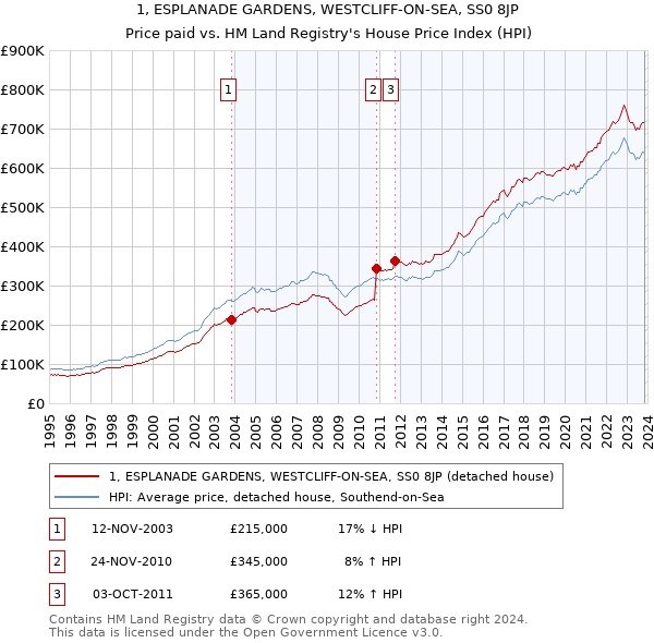1, ESPLANADE GARDENS, WESTCLIFF-ON-SEA, SS0 8JP: Price paid vs HM Land Registry's House Price Index
