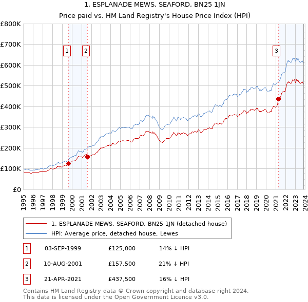 1, ESPLANADE MEWS, SEAFORD, BN25 1JN: Price paid vs HM Land Registry's House Price Index