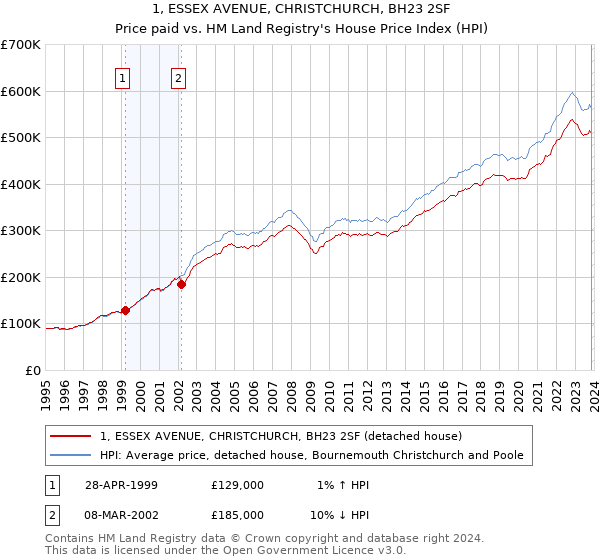 1, ESSEX AVENUE, CHRISTCHURCH, BH23 2SF: Price paid vs HM Land Registry's House Price Index